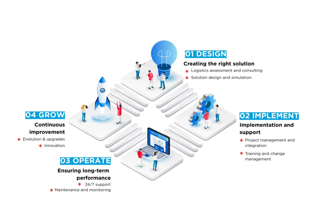 Shéma présentant les différentes prestations du service client chez SAVOYE
