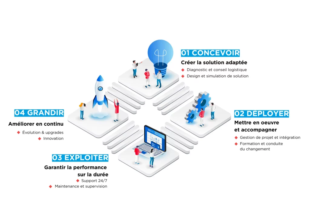 Shéma présentant les différentes prestations du service client chez SAVOYE